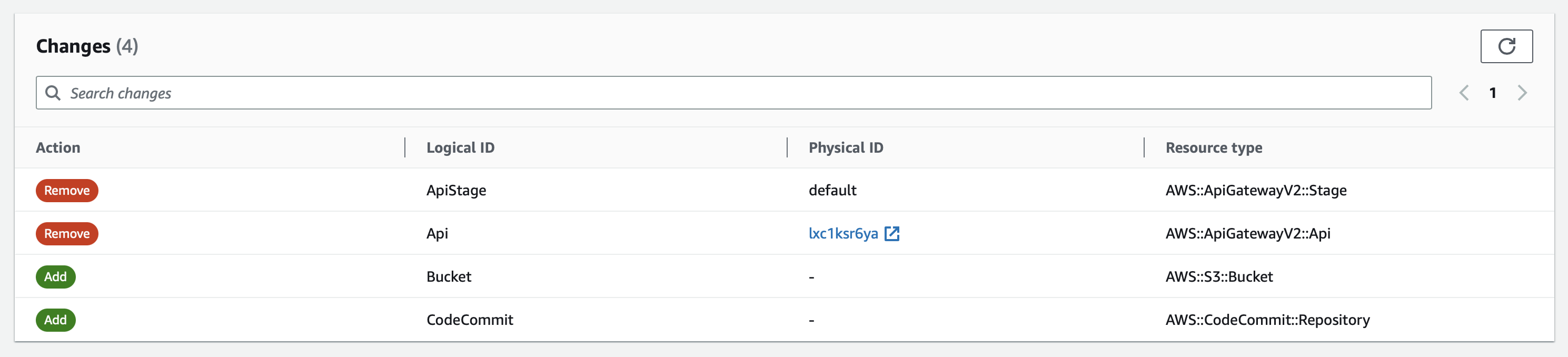 AWS CloudFormation ChangeSet